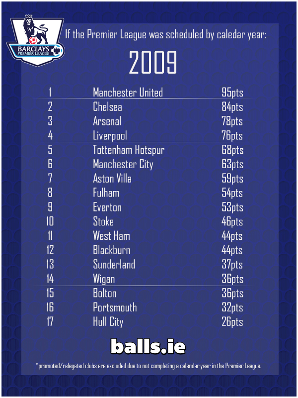 The Definitive List Of Premier League Winners By Calendar Year