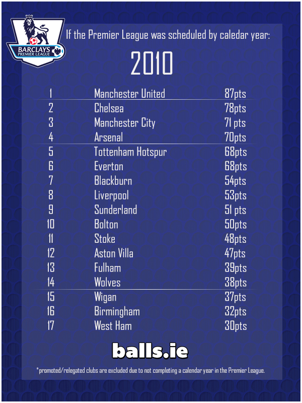 Premier League Winners By Calendar Year 