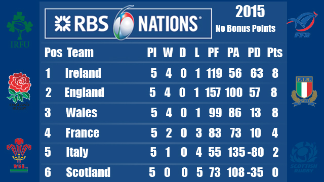 six nations bonus points