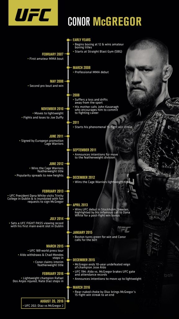 The UFC Have Released A Fascinating Infographic Charting Conor McGregor