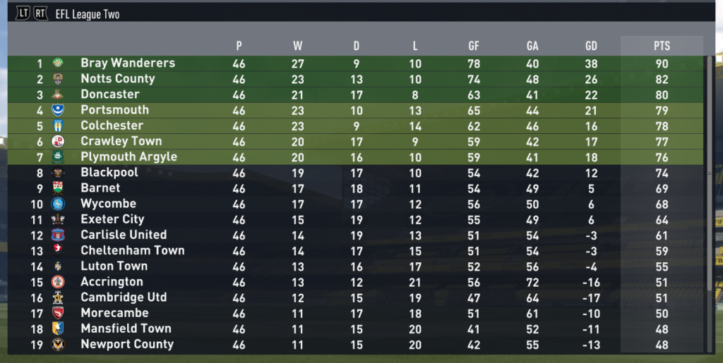 We Put Bray Wanderers In League Two On Fifa And Set Out To