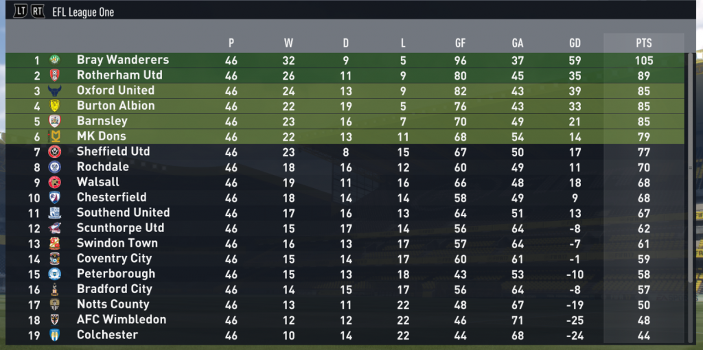 We Put Bray Wanderers In League Two On Fifa And Set Out To