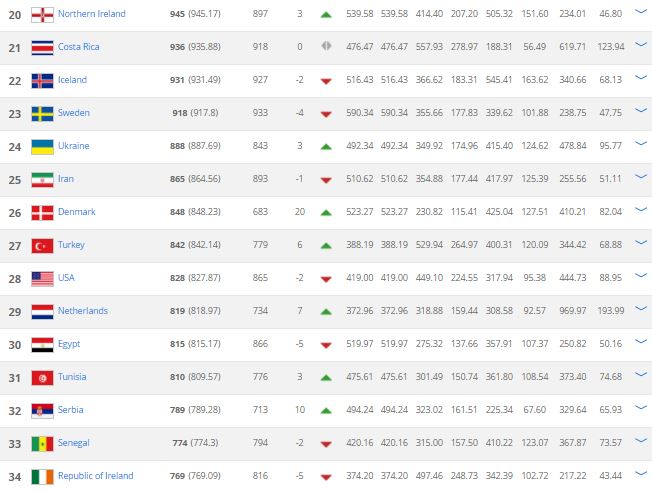 Ireland Drop In FIFA Rankings As Northern Ireland Hit Highest Position ...