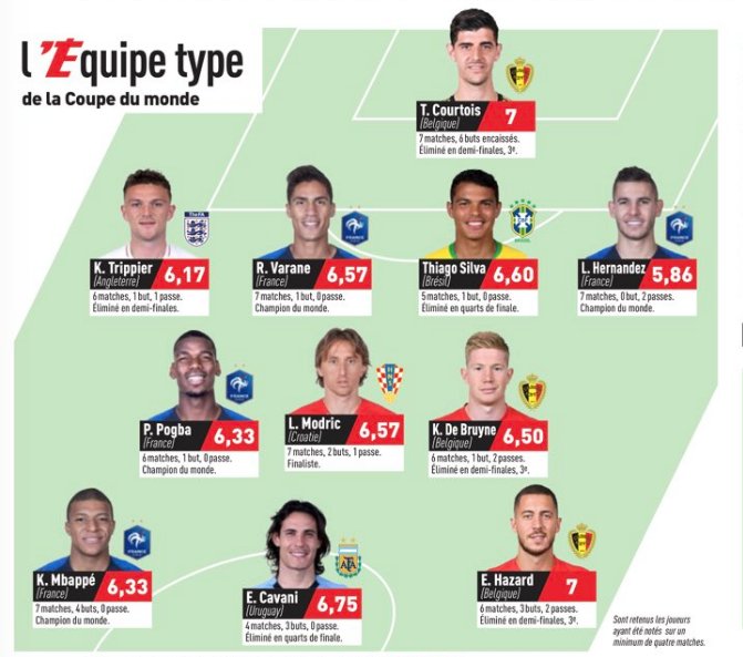 L Equipe Name Their Best And Worst World Cup Xis Balls Ie