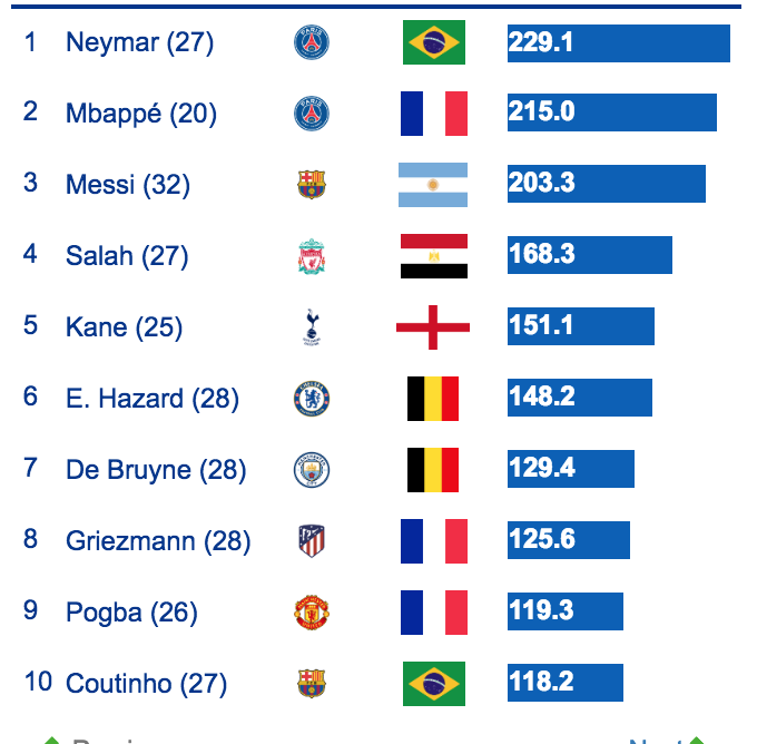 Neymar Rated Most Valuable Player In World Football | Balls.ie