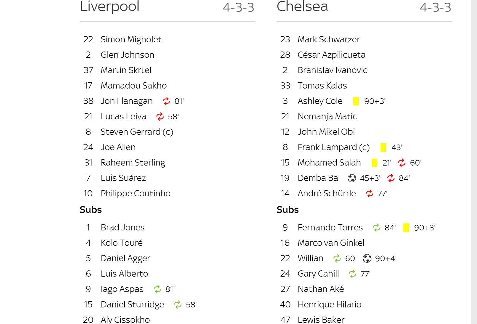 Liverpool v Chelsea 2014, where are they now