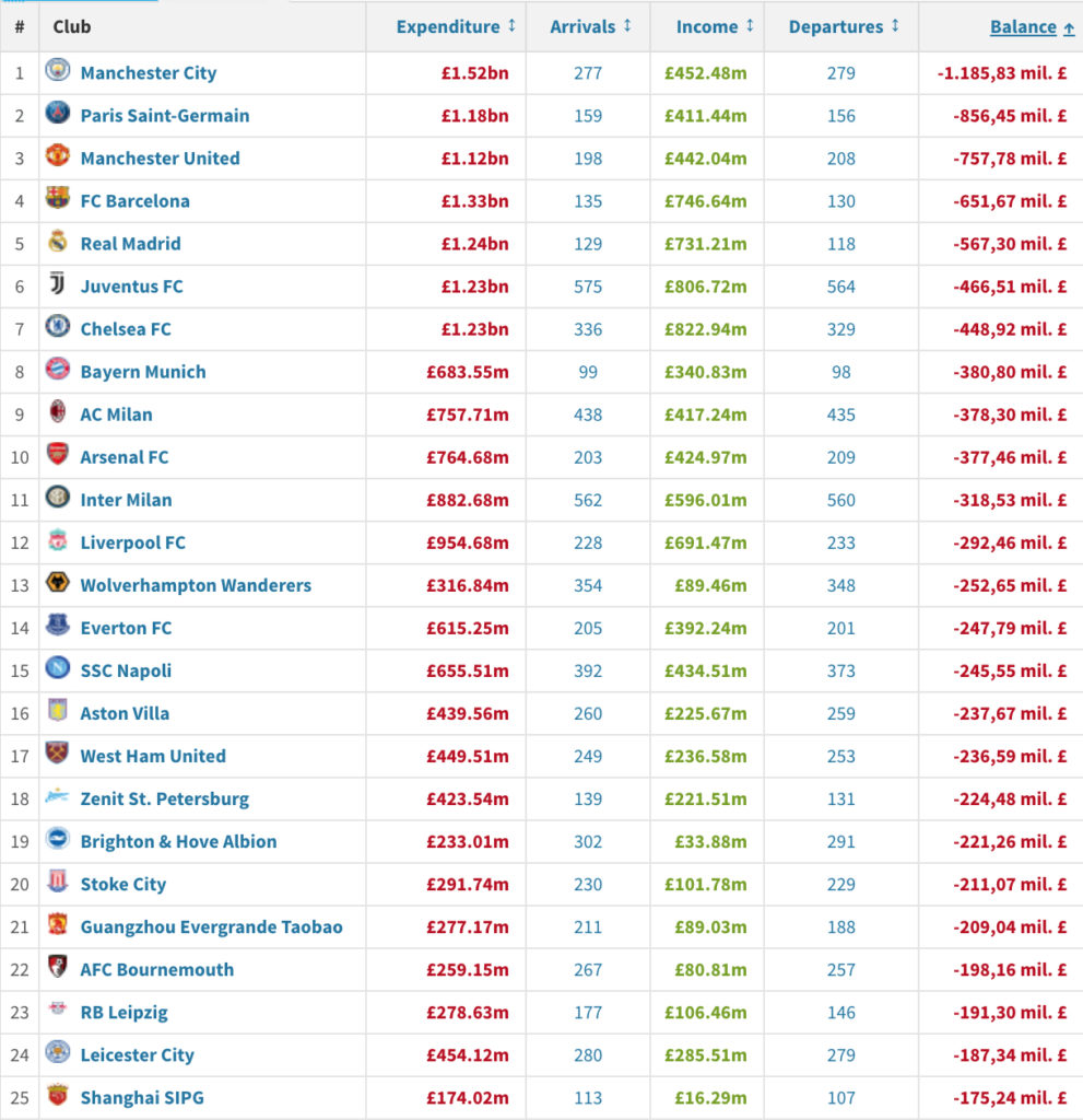 The List Of Football's 25 Biggest Net Spenders Of The Decade Is Crazy